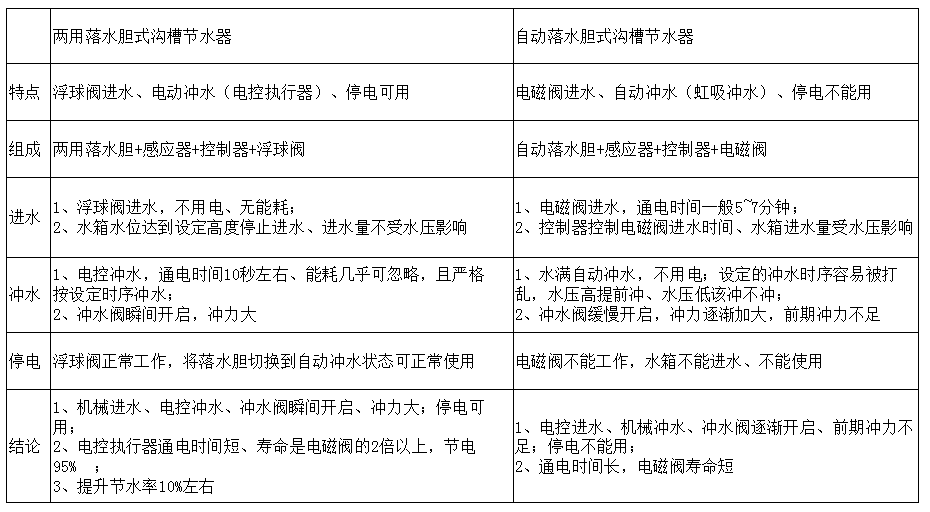 厕所沟槽感应节水器版本比较