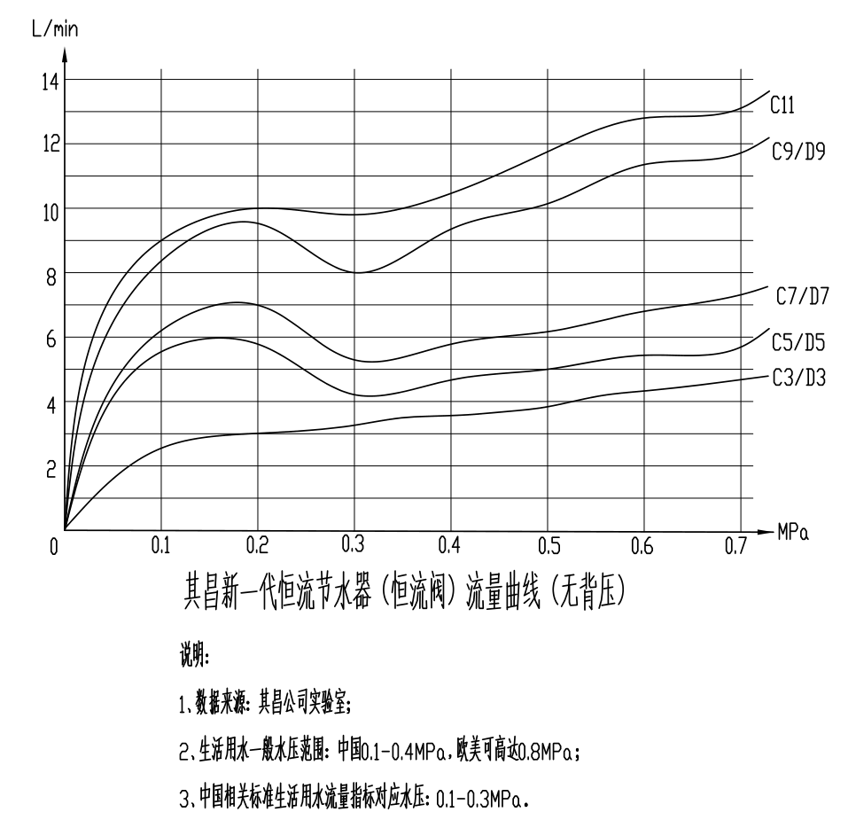 恒流节水器流量曲线